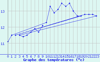 Courbe de tempratures pour Kaisersbach-Cronhuette