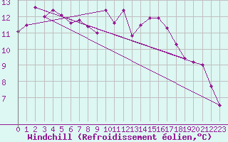 Courbe du refroidissement olien pour Saint-Jean-de-Vedas (34)