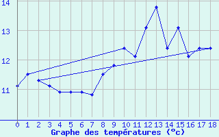 Courbe de tempratures pour Belmullet