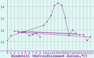 Courbe du refroidissement olien pour le bateau PJAI