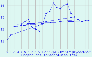 Courbe de tempratures pour Langres (52) 