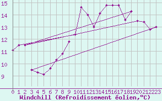 Courbe du refroidissement olien pour Trawscoed
