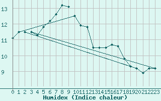 Courbe de l'humidex pour Bridlington Mrsc