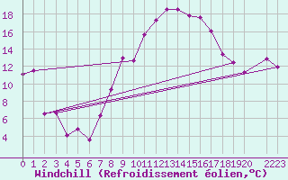 Courbe du refroidissement olien pour Gutenstein-Mariahilfberg