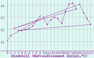 Courbe du refroidissement olien pour Dieppe (76)
