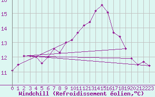 Courbe du refroidissement olien pour Lhospitalet (46)
