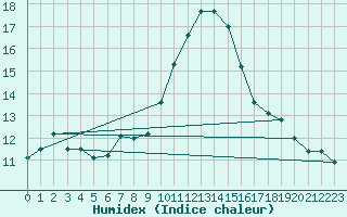 Courbe de l'humidex pour Chteau-Chinon (58)