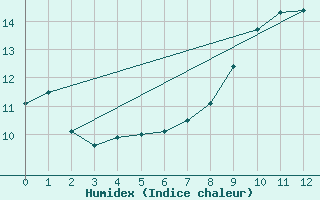 Courbe de l'humidex pour Vichy (03)