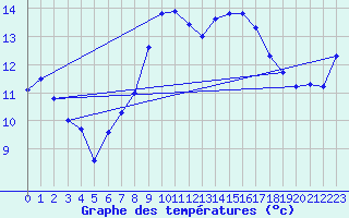 Courbe de tempratures pour Cap Corse (2B)