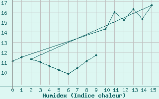 Courbe de l'humidex pour Liscombe