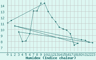 Courbe de l'humidex pour Benasque