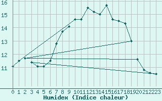 Courbe de l'humidex pour Schmuecke