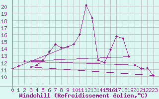 Courbe du refroidissement olien pour Borod