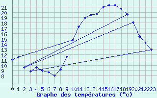 Courbe de tempratures pour Chteaudun (28)