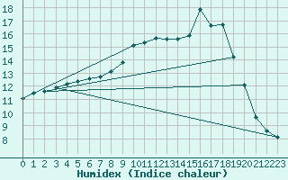 Courbe de l'humidex pour Bouligny (55)