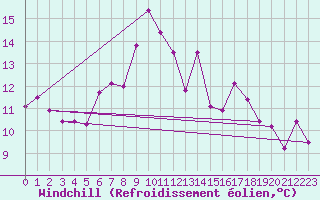 Courbe du refroidissement olien pour Bares