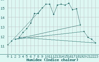 Courbe de l'humidex pour Virtsu