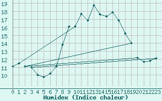 Courbe de l'humidex pour Plaffeien-Oberschrot