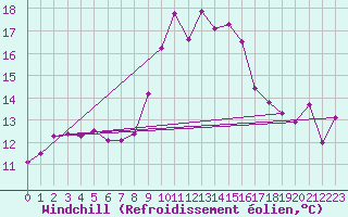 Courbe du refroidissement olien pour Porto-Vecchio (2A)