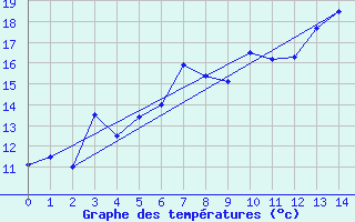 Courbe de tempratures pour Takle