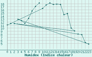 Courbe de l'humidex pour Calafat