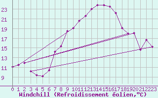 Courbe du refroidissement olien pour Maastricht / Zuid Limburg (PB)