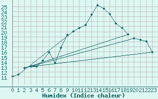 Courbe de l'humidex pour Kloten