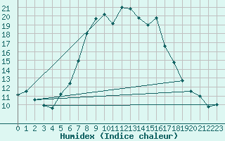 Courbe de l'humidex pour Ramsau / Dachstein