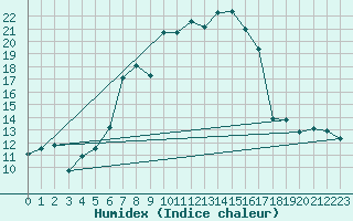 Courbe de l'humidex pour Reimlingen