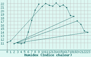 Courbe de l'humidex pour Boltigen