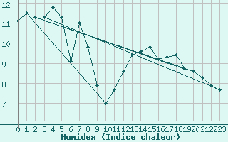 Courbe de l'humidex pour La Dle (Sw)