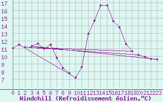 Courbe du refroidissement olien pour Chamonix-Mont-Blanc (74)