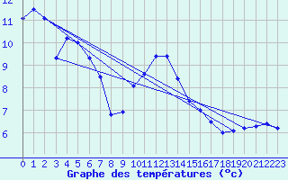 Courbe de tempratures pour Wien-Donaufeld