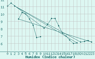 Courbe de l'humidex pour Wien-Donaufeld