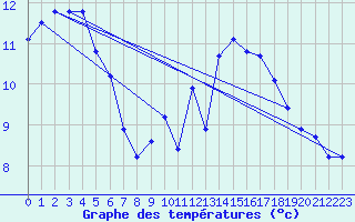 Courbe de tempratures pour Corsept (44)