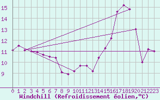 Courbe du refroidissement olien pour Ille-sur-Tet (66)