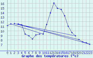 Courbe de tempratures pour Fains-Veel (55)