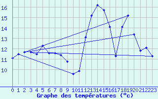 Courbe de tempratures pour ze (06)