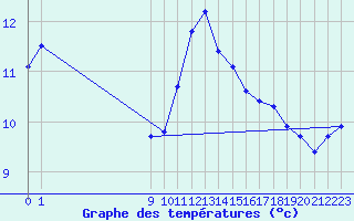 Courbe de tempratures pour Retie (Be)