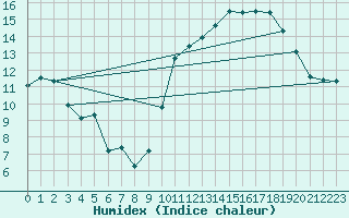 Courbe de l'humidex pour Guret (23)