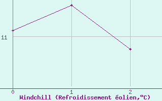 Courbe du refroidissement olien pour Cazalla de la Sierra