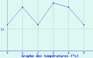 Courbe de tempratures pour Crackenback