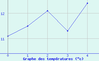 Courbe de tempratures pour Warra