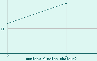 Courbe de l'humidex pour Goteborg