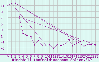 Courbe du refroidissement olien pour Boltigen