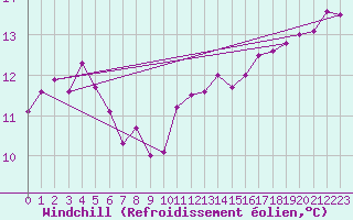 Courbe du refroidissement olien pour Dieppe (76)