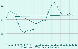 Courbe de l'humidex pour Le Vigan (30)