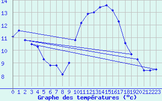 Courbe de tempratures pour Lanvoc (29)