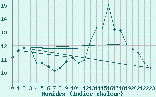 Courbe de l'humidex pour Gros-Rderching (57)