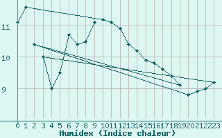 Courbe de l'humidex pour Keswick